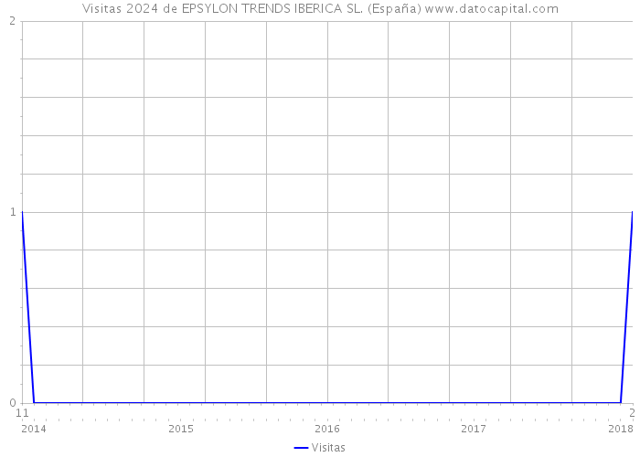 Visitas 2024 de EPSYLON TRENDS IBERICA SL. (España) 