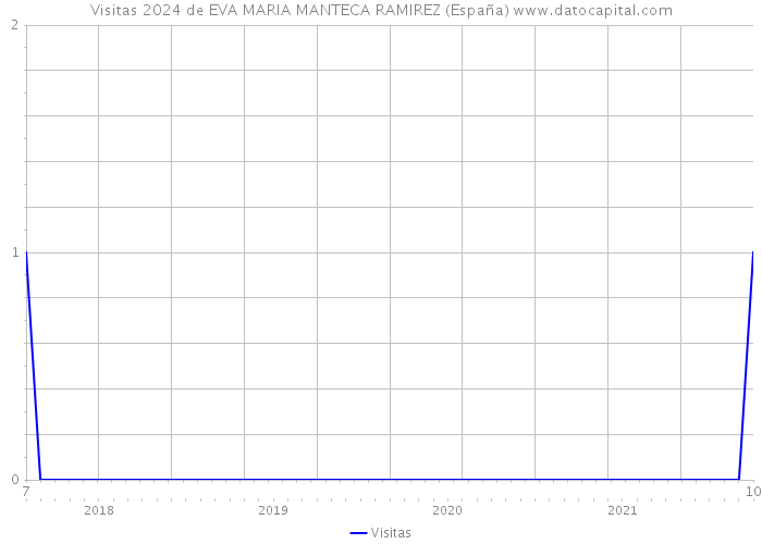 Visitas 2024 de EVA MARIA MANTECA RAMIREZ (España) 
