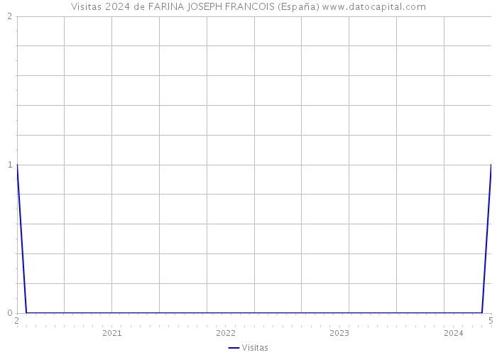 Visitas 2024 de FARINA JOSEPH FRANCOIS (España) 