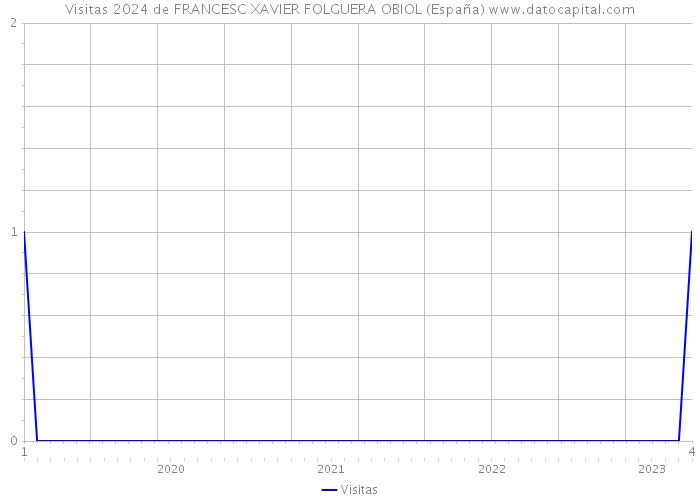 Visitas 2024 de FRANCESC XAVIER FOLGUERA OBIOL (España) 