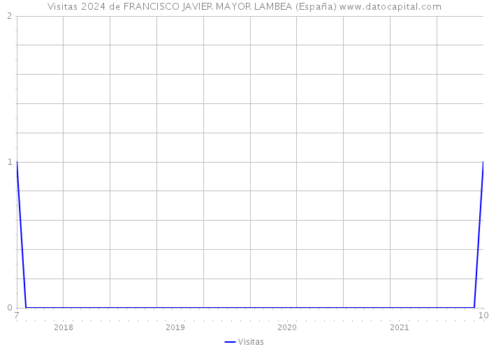 Visitas 2024 de FRANCISCO JAVIER MAYOR LAMBEA (España) 