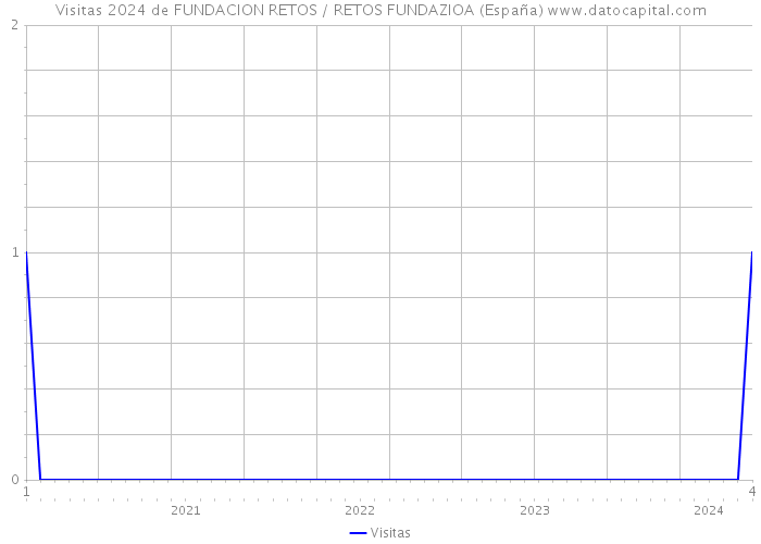Visitas 2024 de FUNDACION RETOS / RETOS FUNDAZIOA (España) 