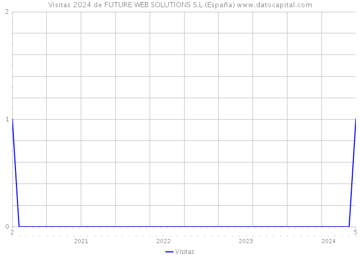 Visitas 2024 de FUTURE WEB SOLUTIONS S.L (España) 