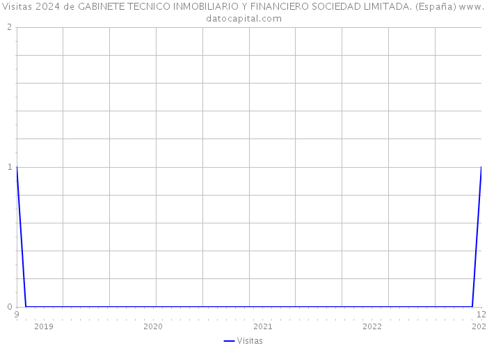 Visitas 2024 de GABINETE TECNICO INMOBILIARIO Y FINANCIERO SOCIEDAD LIMITADA. (España) 
