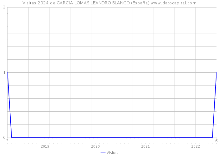 Visitas 2024 de GARCIA LOMAS LEANDRO BLANCO (España) 