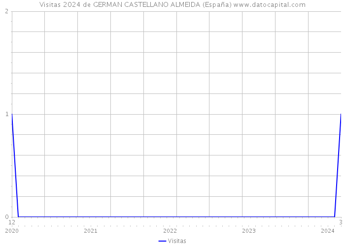 Visitas 2024 de GERMAN CASTELLANO ALMEIDA (España) 