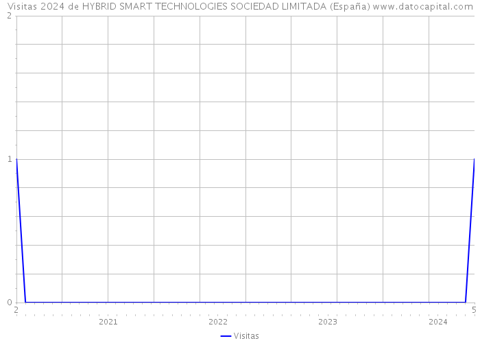 Visitas 2024 de HYBRID SMART TECHNOLOGIES SOCIEDAD LIMITADA (España) 