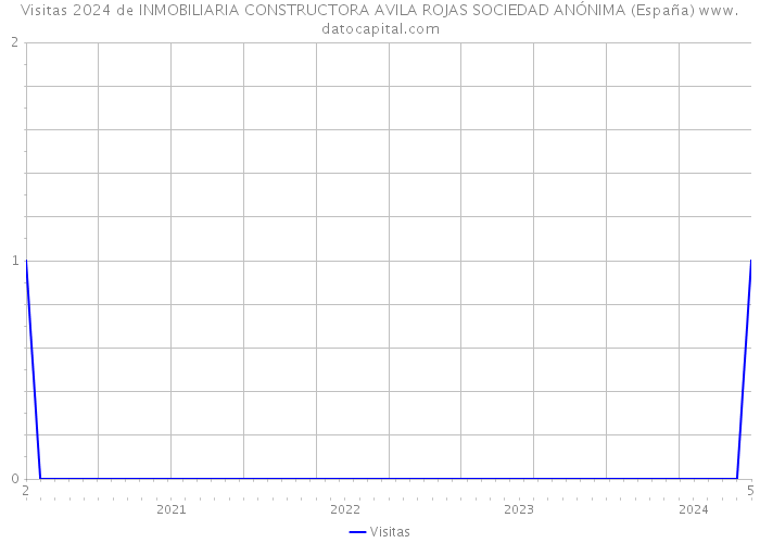 Visitas 2024 de INMOBILIARIA CONSTRUCTORA AVILA ROJAS SOCIEDAD ANÓNIMA (España) 