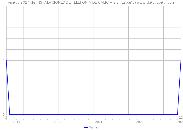 Visitas 2024 de INSTALACIONES DE TELEFONIA DE GALICIA S.L. (España) 