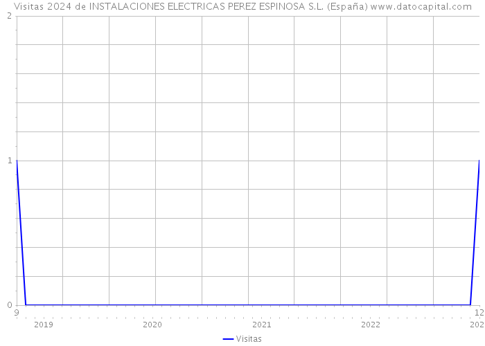 Visitas 2024 de INSTALACIONES ELECTRICAS PEREZ ESPINOSA S.L. (España) 