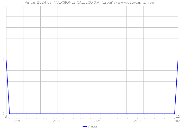Visitas 2024 de INVERSIONES GALLEGO S.A. (España) 