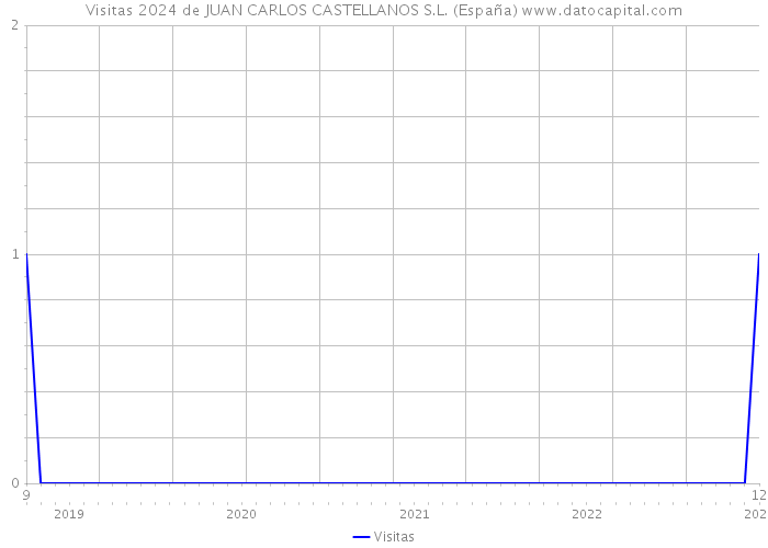 Visitas 2024 de JUAN CARLOS CASTELLANOS S.L. (España) 