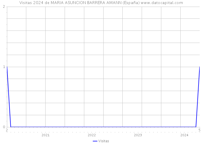 Visitas 2024 de MARIA ASUNCION BARRERA AMANN (España) 