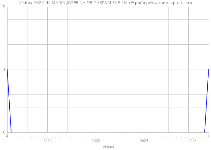 Visitas 2024 de MARIA JOSEFINA DE GASPARI FARINA (España) 