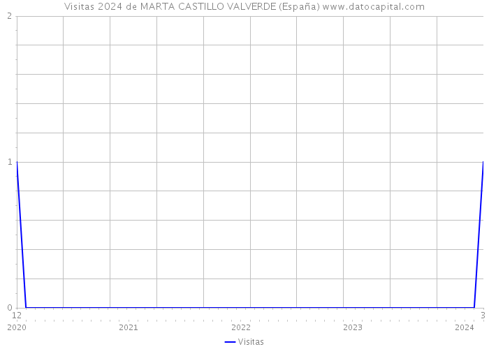 Visitas 2024 de MARTA CASTILLO VALVERDE (España) 