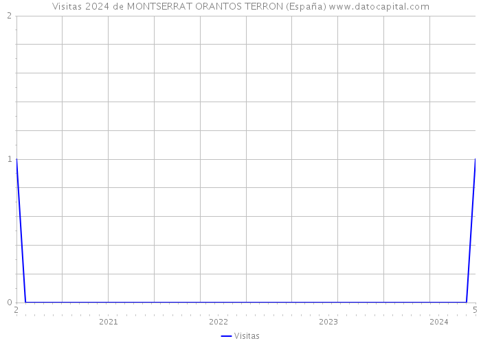 Visitas 2024 de MONTSERRAT ORANTOS TERRON (España) 