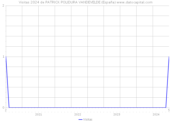 Visitas 2024 de PATRICK POLIDURA VANDEVELDE (España) 