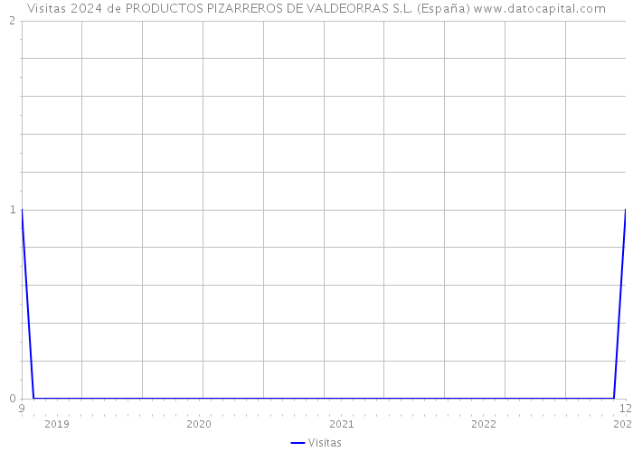 Visitas 2024 de PRODUCTOS PIZARREROS DE VALDEORRAS S.L. (España) 