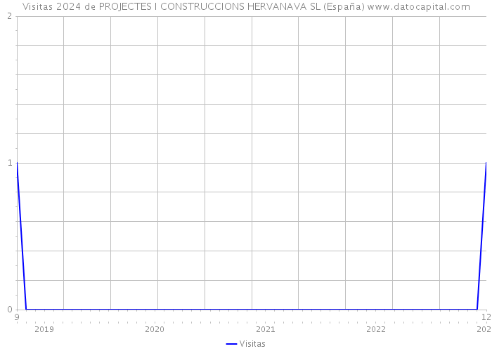 Visitas 2024 de PROJECTES I CONSTRUCCIONS HERVANAVA SL (España) 