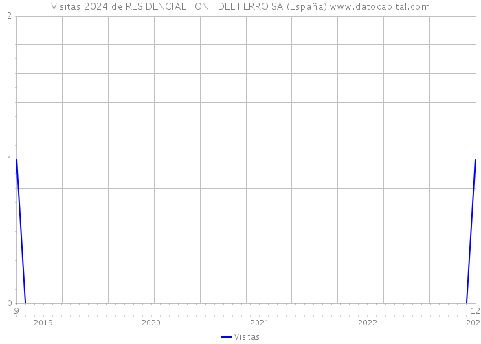 Visitas 2024 de RESIDENCIAL FONT DEL FERRO SA (España) 