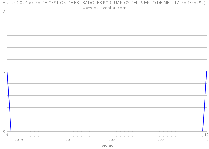 Visitas 2024 de SA DE GESTION DE ESTIBADORES PORTUARIOS DEL PUERTO DE MELILLA SA (España) 