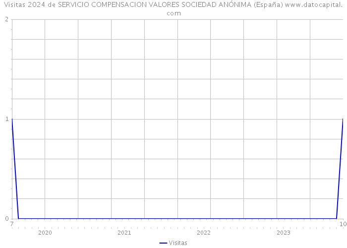 Visitas 2024 de SERVICIO COMPENSACION VALORES SOCIEDAD ANÓNIMA (España) 