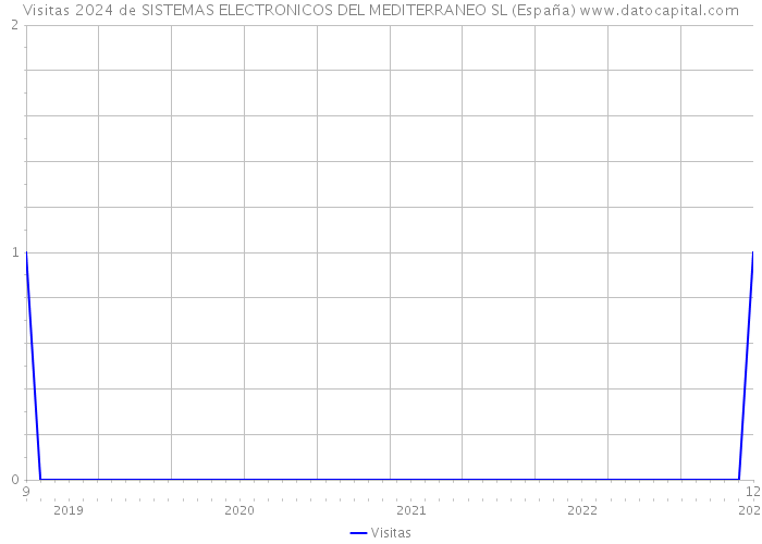 Visitas 2024 de SISTEMAS ELECTRONICOS DEL MEDITERRANEO SL (España) 