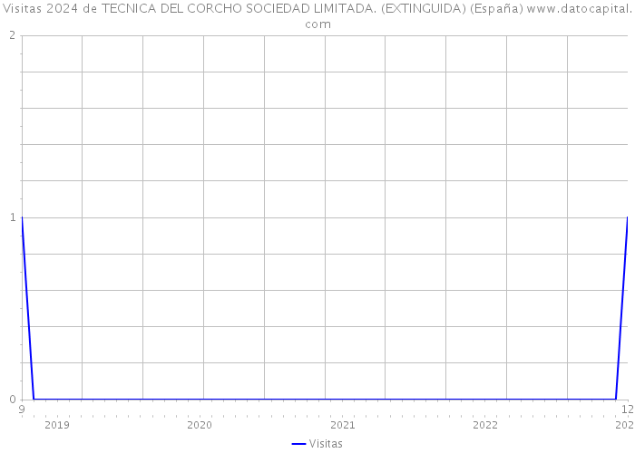 Visitas 2024 de TECNICA DEL CORCHO SOCIEDAD LIMITADA. (EXTINGUIDA) (España) 