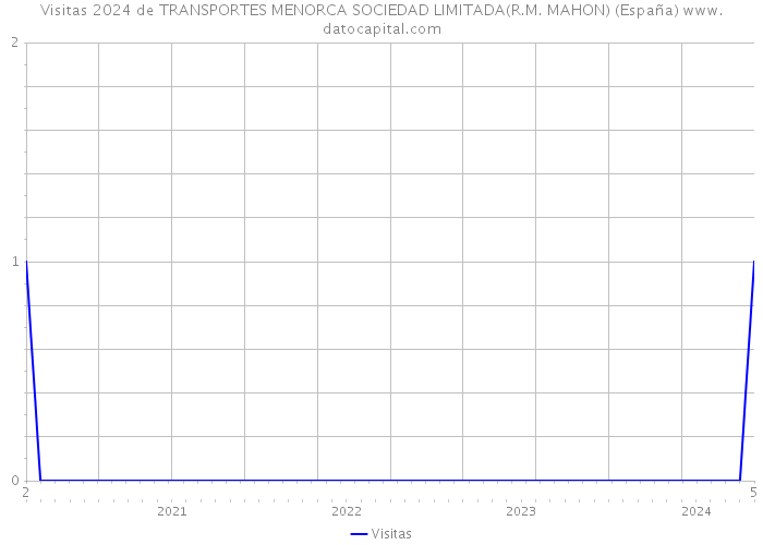 Visitas 2024 de TRANSPORTES MENORCA SOCIEDAD LIMITADA(R.M. MAHON) (España) 