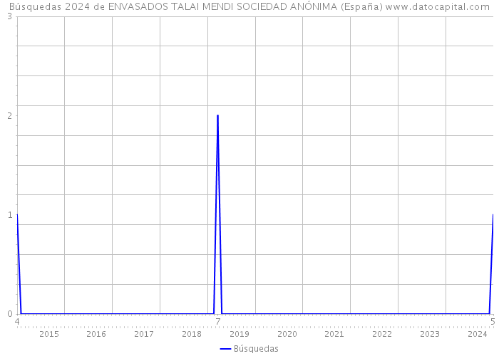 Búsquedas 2024 de ENVASADOS TALAI MENDI SOCIEDAD ANÓNIMA (España) 
