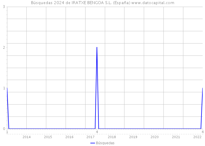 Búsquedas 2024 de IRATXE BENGOA S.L. (España) 