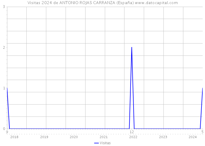 Visitas 2024 de ANTONIO ROJAS CARRANZA (España) 