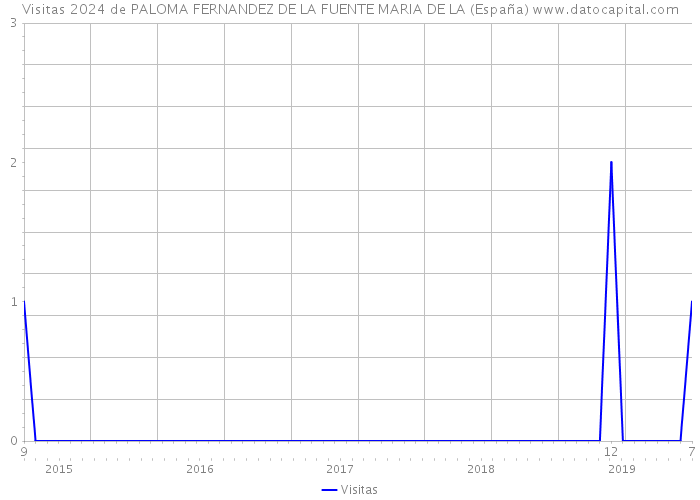 Visitas 2024 de PALOMA FERNANDEZ DE LA FUENTE MARIA DE LA (España) 