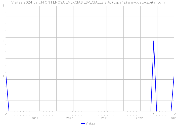 Visitas 2024 de UNION FENOSA ENERGIAS ESPECIALES S.A. (España) 