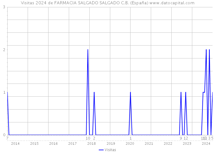 Visitas 2024 de FARMACIA SALGADO SALGADO C.B. (España) 
