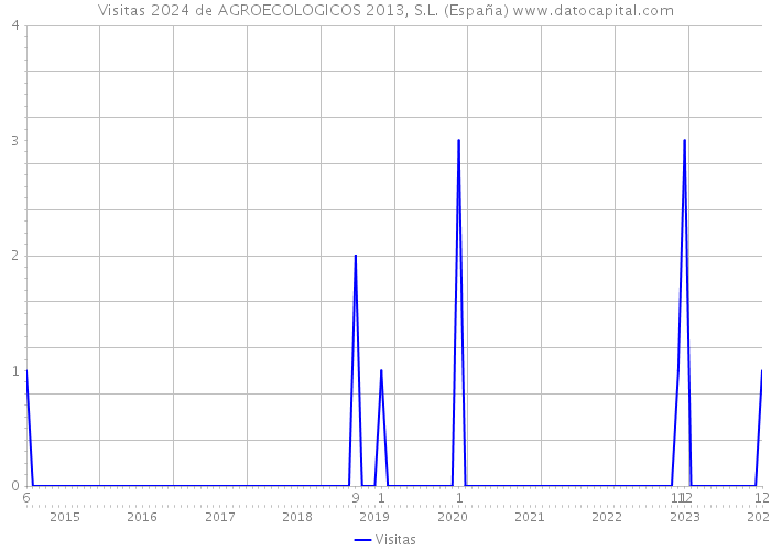 Visitas 2024 de AGROECOLOGICOS 2013, S.L. (España) 