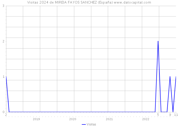 Visitas 2024 de MIREIA FAYOS SANCHEZ (España) 