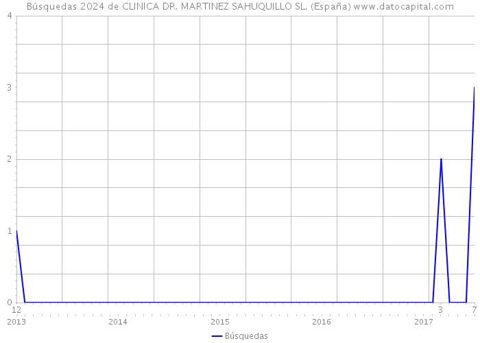Búsquedas 2024 de CLINICA DR. MARTINEZ SAHUQUILLO SL. (España) 