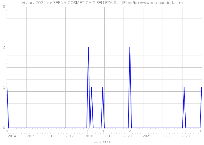 Visitas 2024 de BERNA COSMETICA Y BELLEZA S.L. (España) 