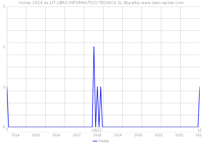 Visitas 2024 de LIT LIBRO INFORMATICO TECNICO SL (España) 