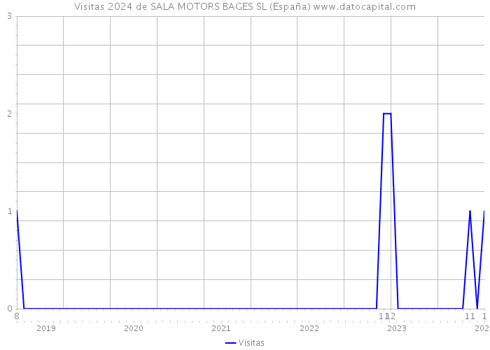 Visitas 2024 de SALA MOTORS BAGES SL (España) 