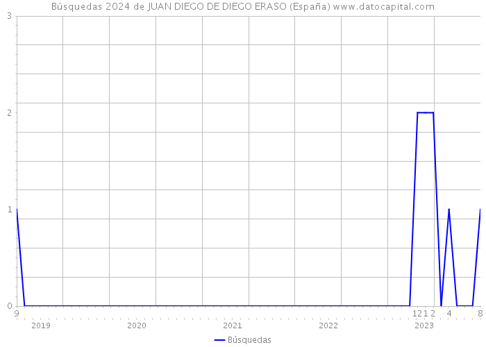 Búsquedas 2024 de JUAN DIEGO DE DIEGO ERASO (España) 