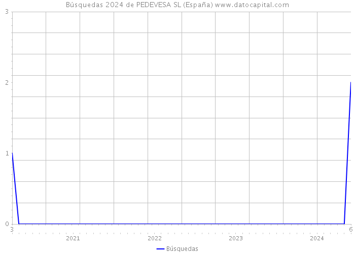 Búsquedas 2024 de PEDEVESA SL (España) 
