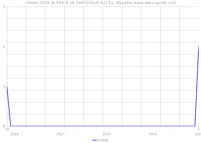 Visitas 2024 de FINCA LA CARCIVILLA SLU S.L. (España) 