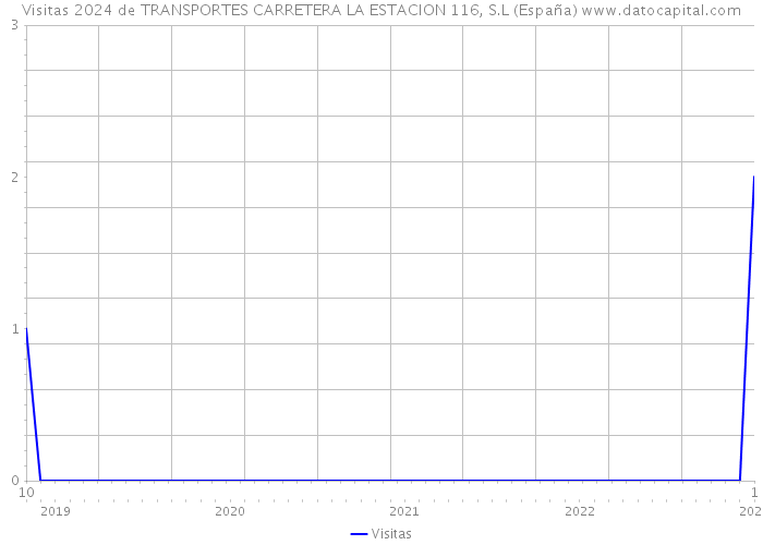 Visitas 2024 de TRANSPORTES CARRETERA LA ESTACION 116, S.L (España) 