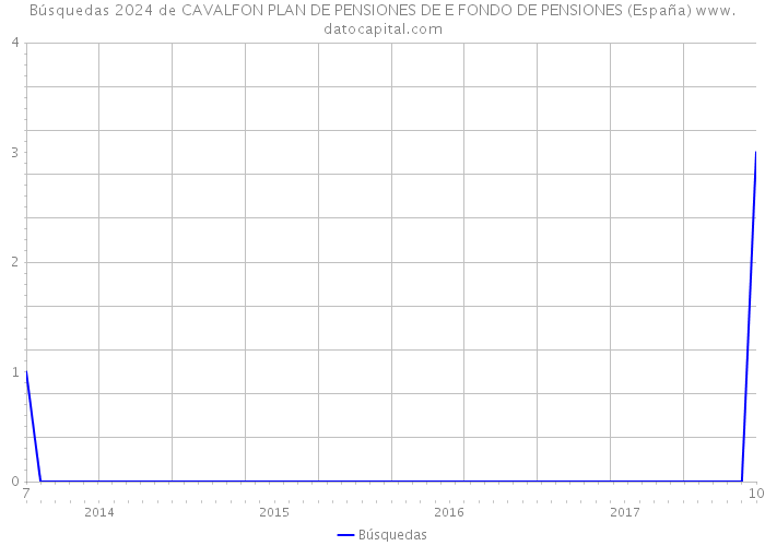 Búsquedas 2024 de CAVALFON PLAN DE PENSIONES DE E FONDO DE PENSIONES (España) 