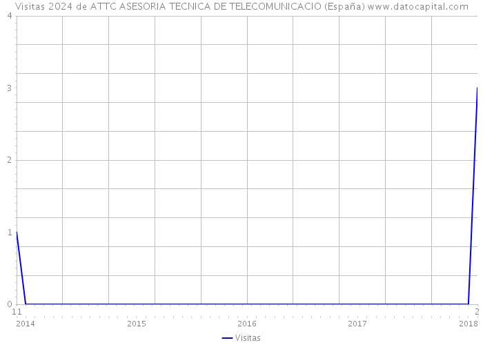 Visitas 2024 de ATTC ASESORIA TECNICA DE TELECOMUNICACIO (España) 