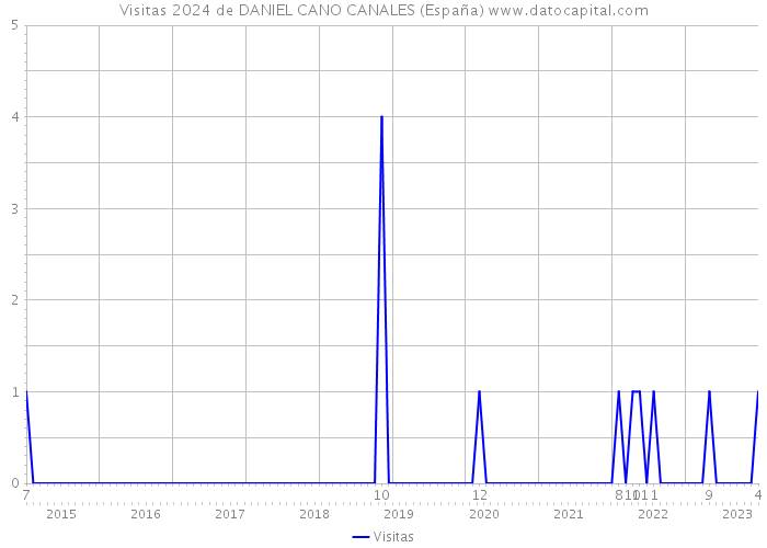 Visitas 2024 de DANIEL CANO CANALES (España) 