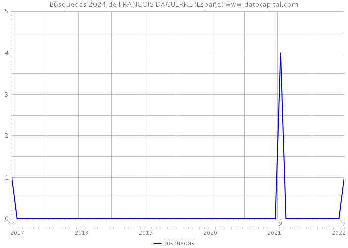 Búsquedas 2024 de FRANCOIS DAGUERRE (España) 