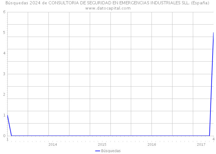 Búsquedas 2024 de CONSULTORIA DE SEGURIDAD EN EMERGENCIAS INDUSTRIALES SLL. (España) 